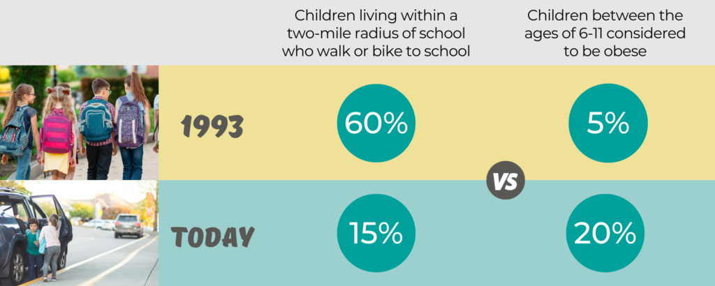 Infographic:1993: 60% of students who lived within two miles of school walked or biked. 5% were considered obese. Now: 15% of children within two miles of school walk or bike to work. 20% are considered obese.